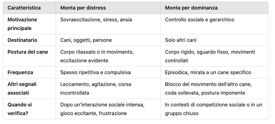 Confronto diretto tra monta per distress e monta per dominanza